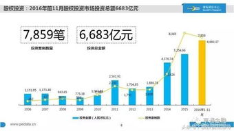 2016中國股權投資現狀大起底 1萬家機構、7萬億管理規模、20萬從業者，融資咨詢服務迎來新格局